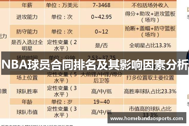 NBA球员合同排名及其影响因素分析